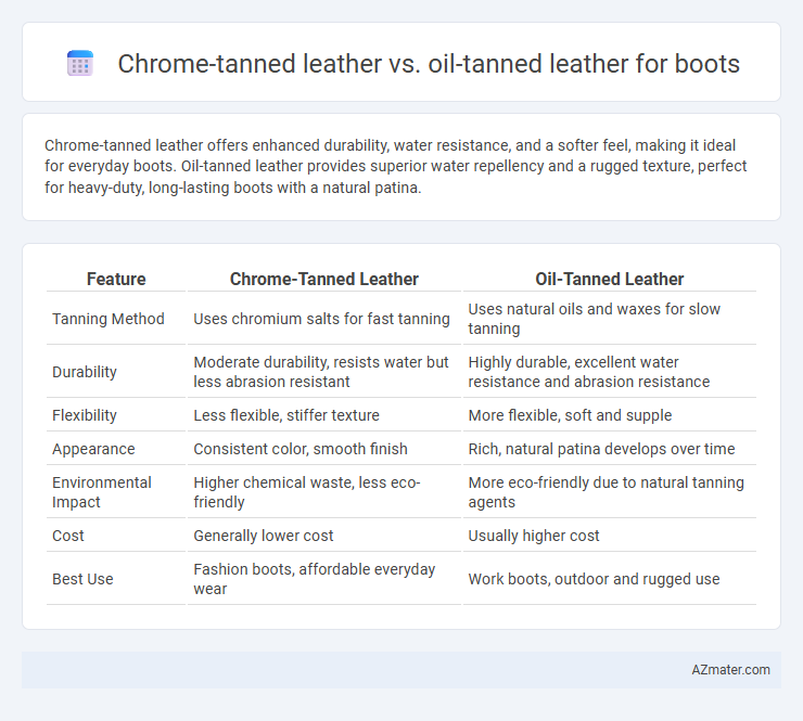 Chrome-tanned leather vs. oil-tanned leather for boots - What is The Difference?