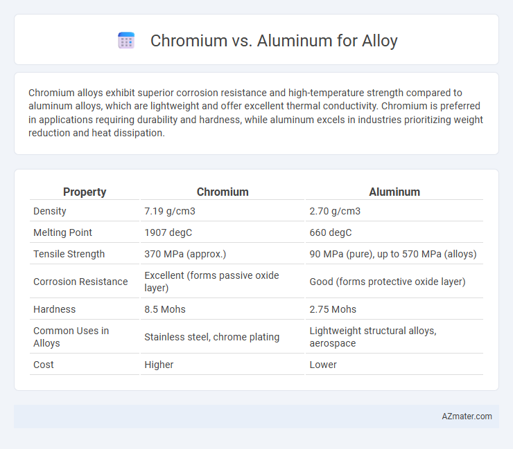 Chromium vs. Aluminum for Alloy - What is The Difference?