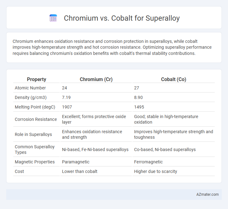 Chromium vs. Cobalt for Superalloy - What is The Difference?