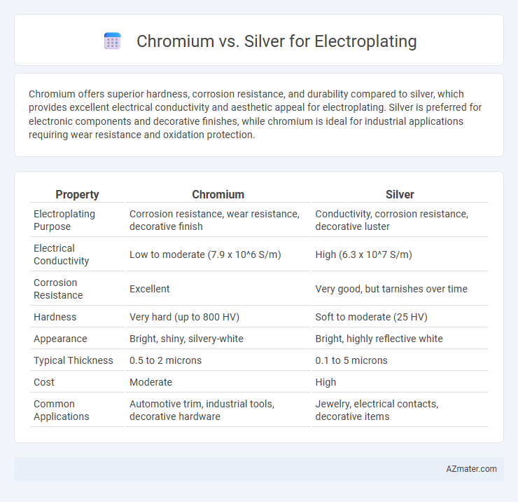 Chromium vs. Silver for Electroplating - What is The Difference?