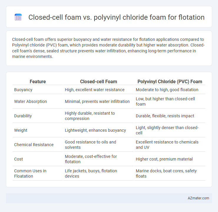 Closed-cell foam vs. polyvinyl chloride foam for flotation - What is The Difference?