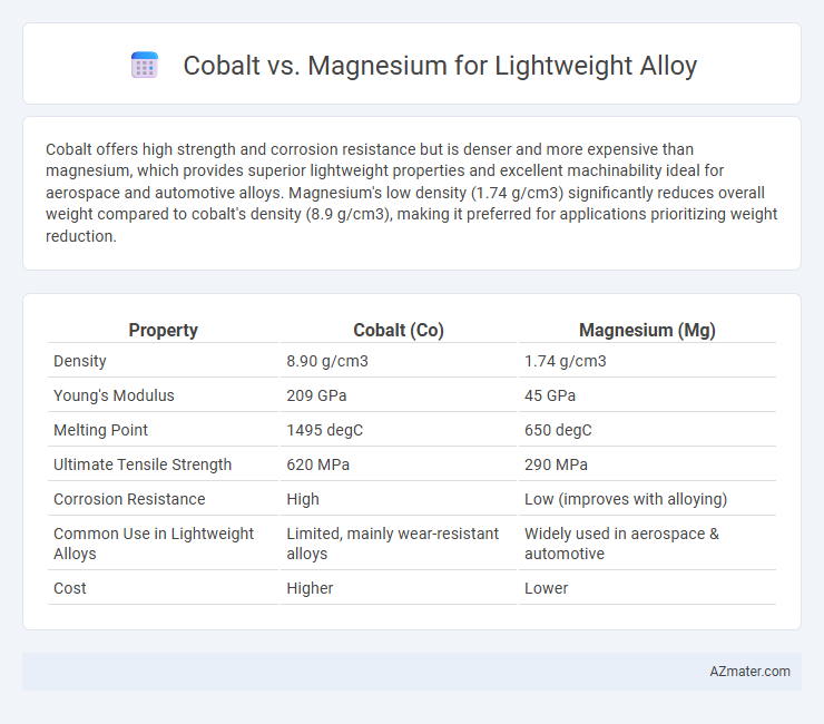 Cobalt vs. Magnesium for Lightweight Alloy - What is The Difference?