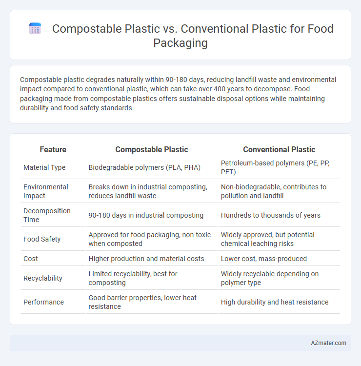 Compostable Plastic vs. Conventional Plastic for Food Packaging - What is The Difference?
