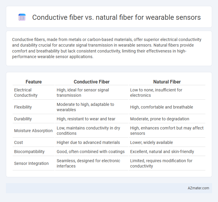 Conductive fiber vs. natural fiber for wearable sensors - What is The Difference?