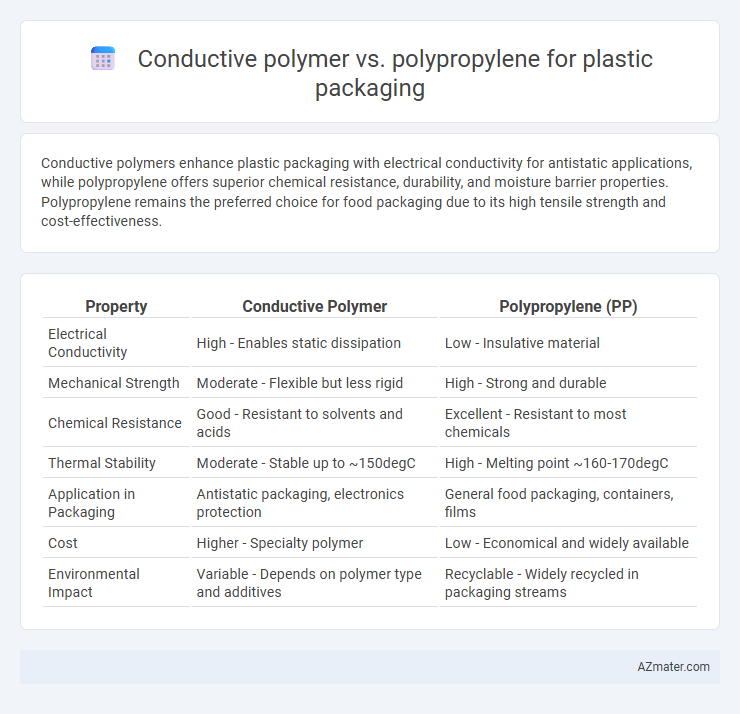 Conductive polymer vs. polypropylene for plastic packaging - What is The Difference?