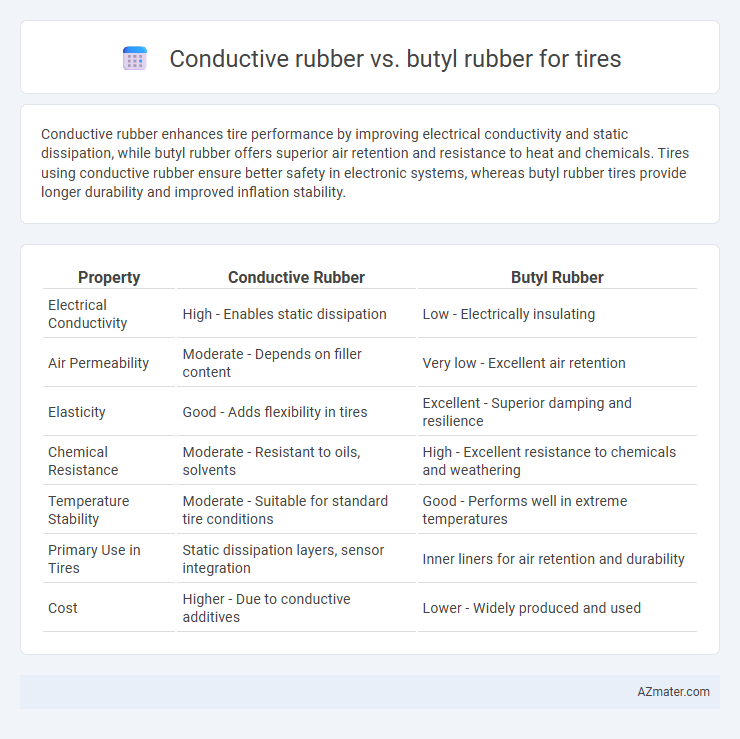 Conductive rubber vs. butyl rubber for tires - What is The Difference?