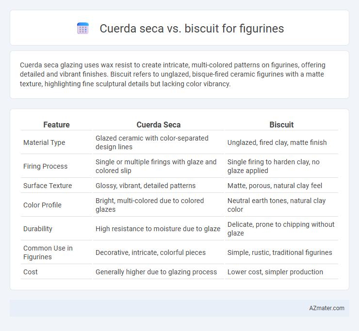 Cuerda seca vs. biscuit for figurines - What is The Difference?