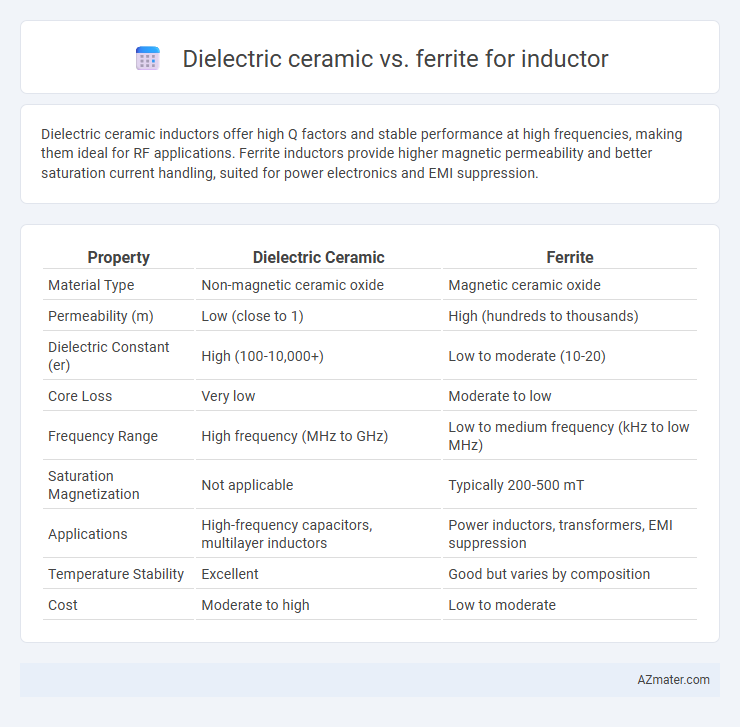 Dielectric ceramic vs. ferrite for inductor - What is The Difference?
