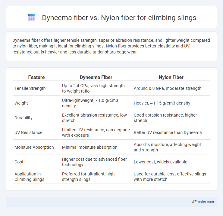 Dyneema fiber vs. Nylon fiber for climbing slings - What is The Difference?