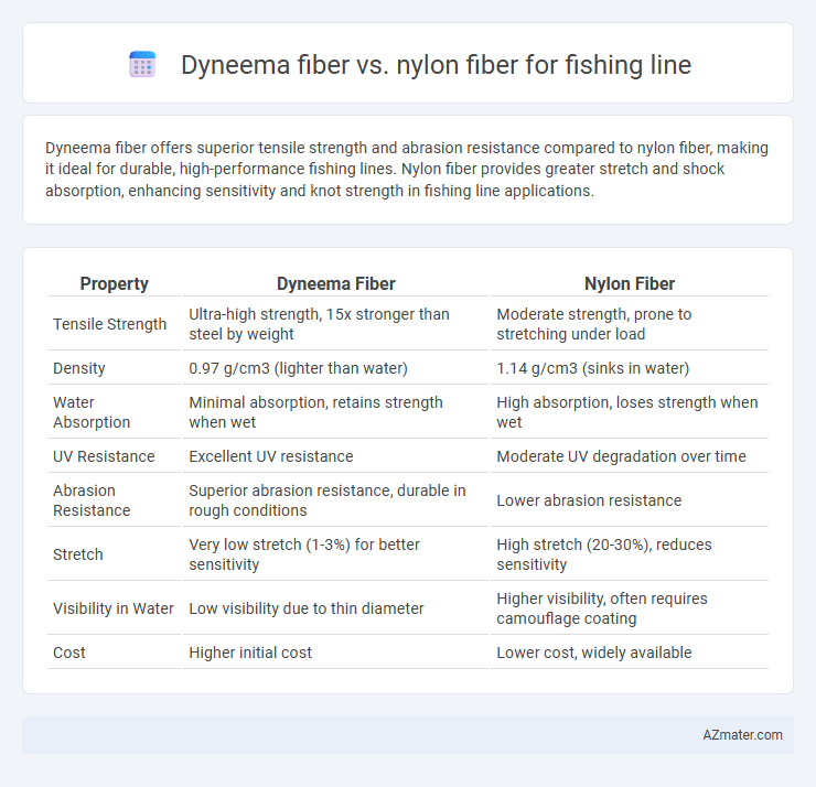 Dyneema fiber vs. nylon fiber for fishing line - What is The Difference?