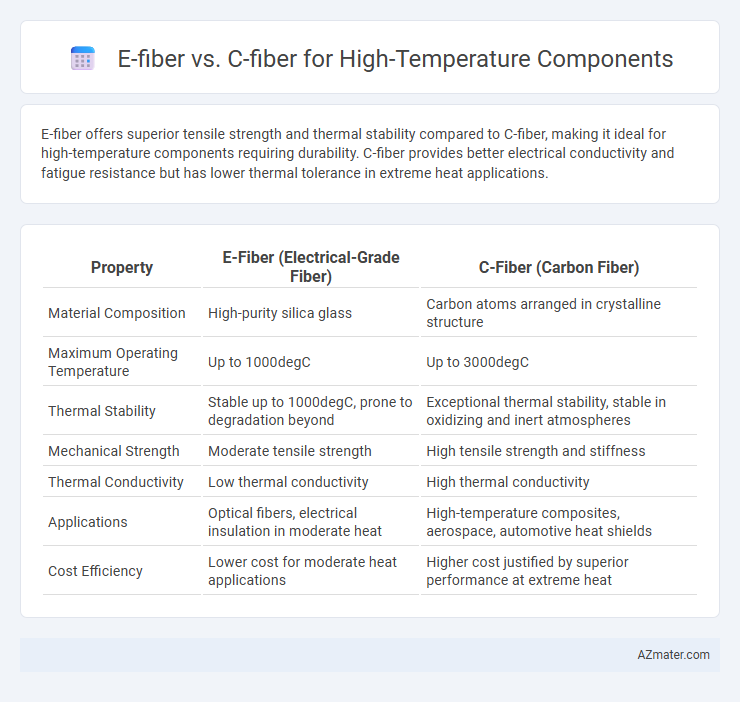 E-fiber vs. C-fiber for High-Temperature Components - What is The Difference?