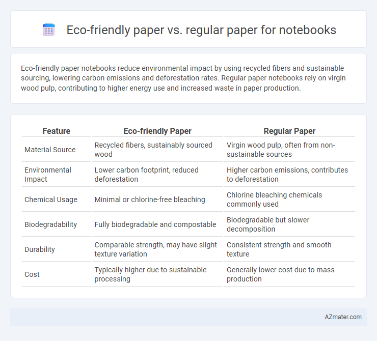 Eco-friendly paper vs. regular paper for notebooks - What is The Difference?