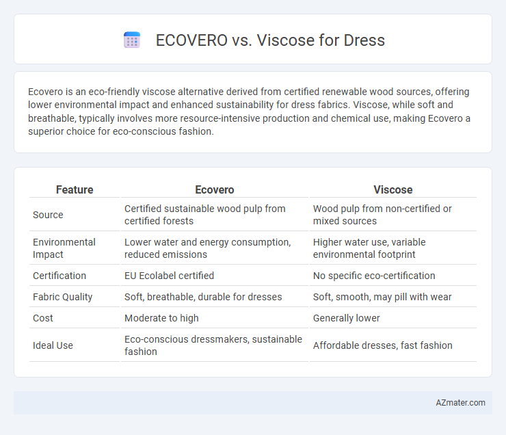 ECOVERO vs. Viscose for Dress - What is The Difference?