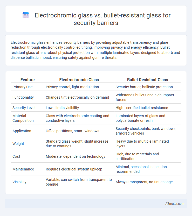 Electrochromic glass vs. bullet-resistant glass for security barriers - What is The Difference?