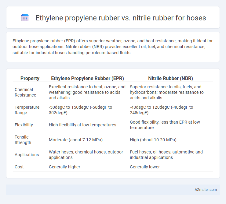 Ethylene propylene rubber vs. nitrile rubber for hoses - What is The Difference?