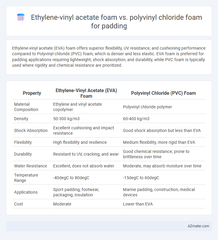 Ethylene-vinyl acetate foam vs. polyvinyl chloride foam for padding - What is The Difference?