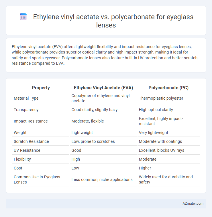 Ethylene vinyl acetate vs. polycarbonate for eyeglass lenses - What is The Difference?
