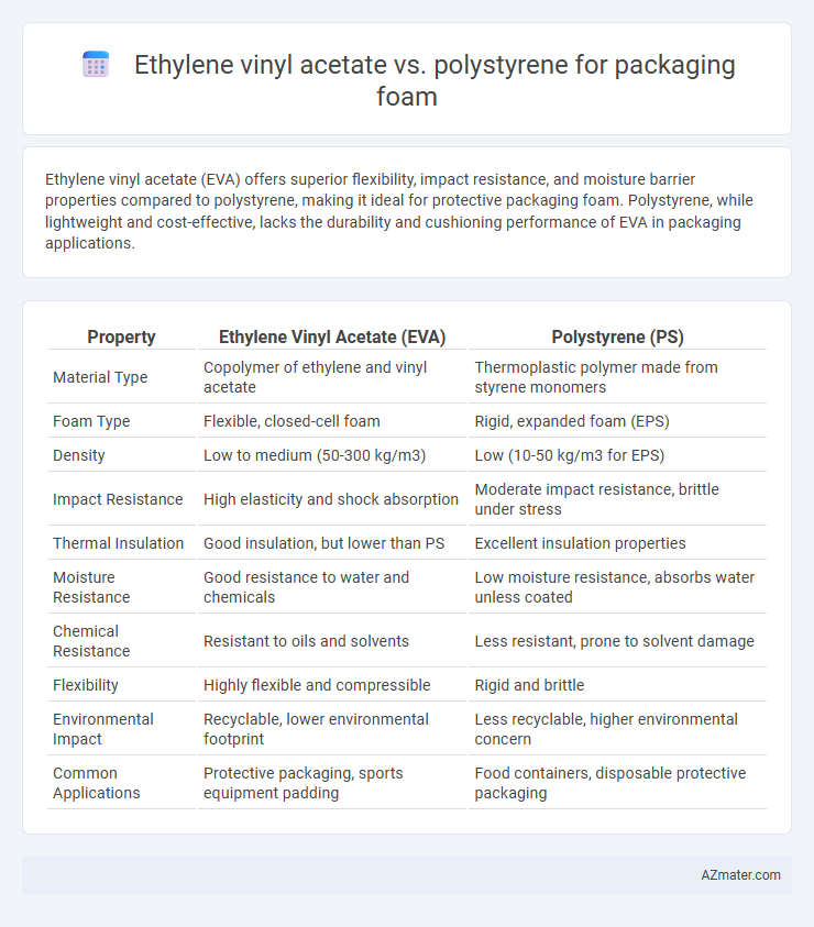 Ethylene vinyl acetate vs. polystyrene for packaging foam - What is The Difference?