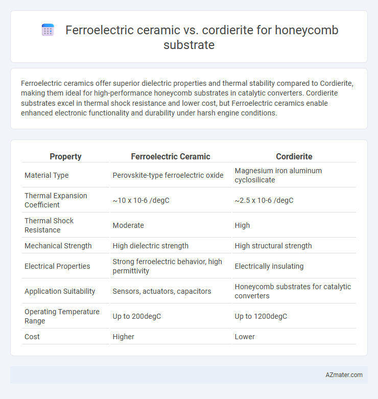 Ferroelectric ceramic vs. cordierite for honeycomb substrate - What is The Difference?