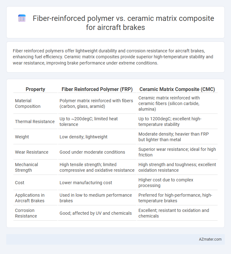 Fiber-reinforced polymer vs. ceramic matrix composite for aircraft brakes - What is The Difference?