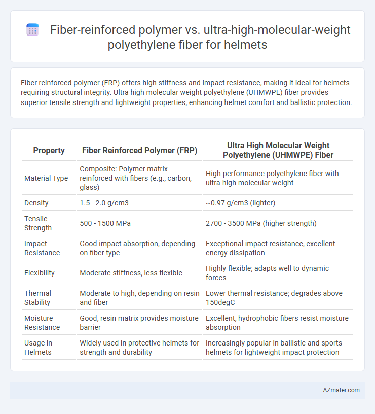 Fiber-reinforced polymer vs. ultra-high-molecular-weight polyethylene fiber for helmets - What is The Difference?
