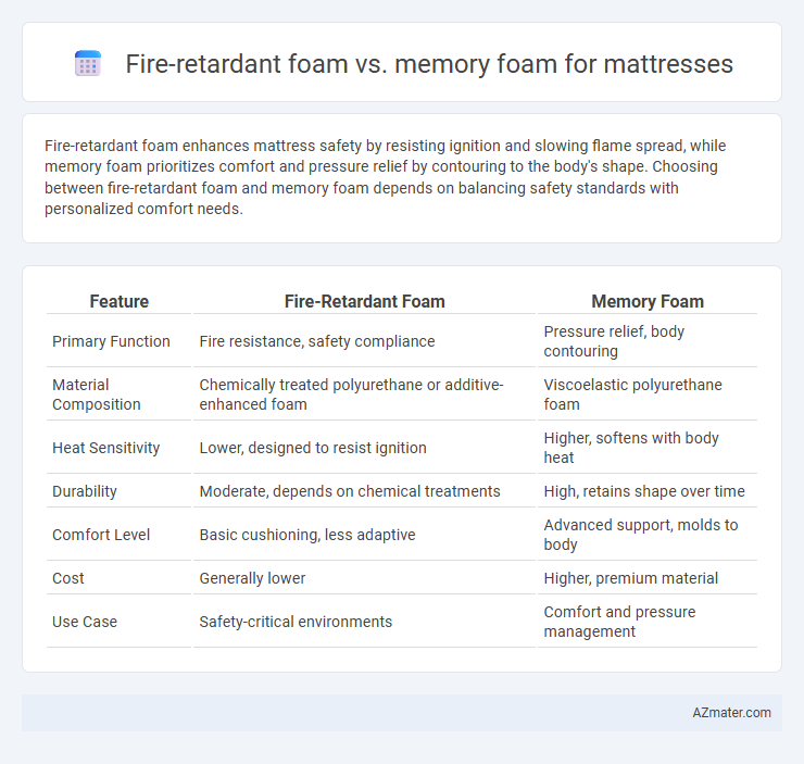 Fire-retardant foam vs. memory foam for mattresses - What is The Difference?