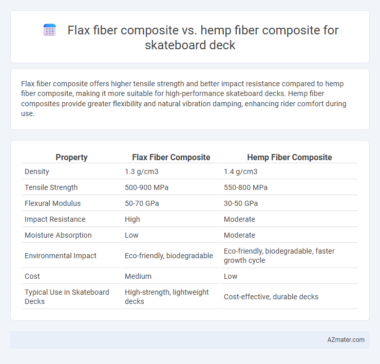 Flax fiber composite vs. hemp fiber composite for skateboard deck - What is The Difference?