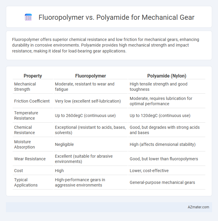 Fluoropolymer vs. Polyamide for Mechanical Gear - What is The Difference?