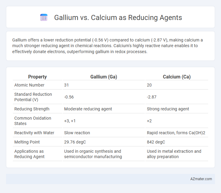 Gallium vs. Calcium as Reducing Agents - What is The Difference?
