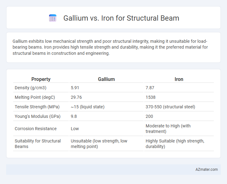 Gallium vs. Iron for Structural Beam - What is The Difference?