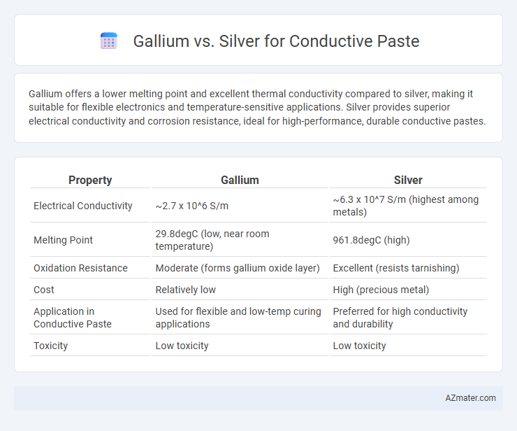 Gallium vs. Silver for Conductive Paste - What is The Difference?