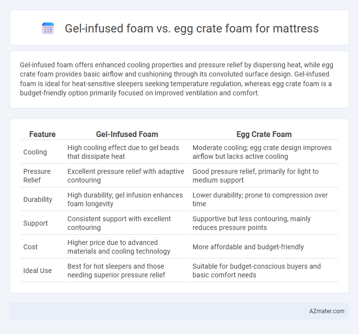 Gel-infused foam vs. egg crate foam for mattress - What is The Difference?