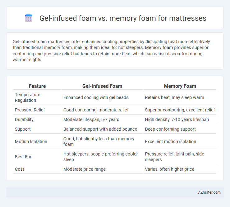 Gel-infused foam vs. memory foam for mattresses - What is The Difference?