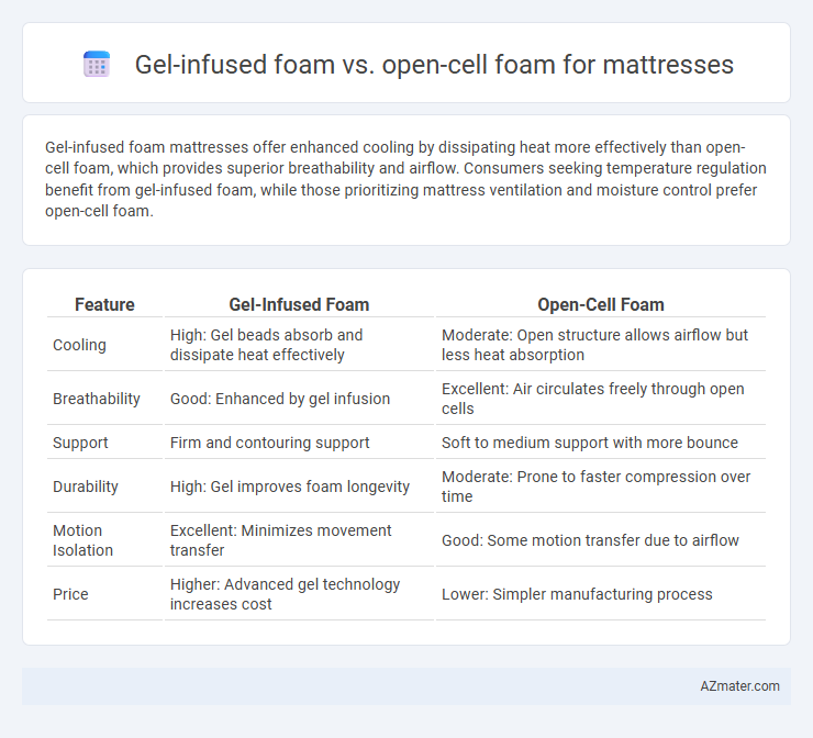 Gel-infused foam vs. open-cell foam for mattresses - What is The Difference?