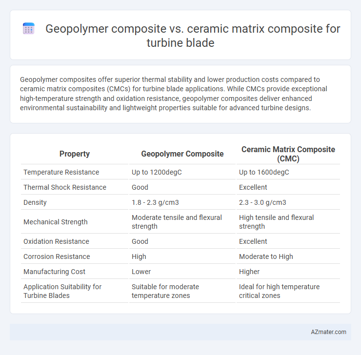Geopolymer composite vs. ceramic matrix composite for turbine blade - What is The Difference?