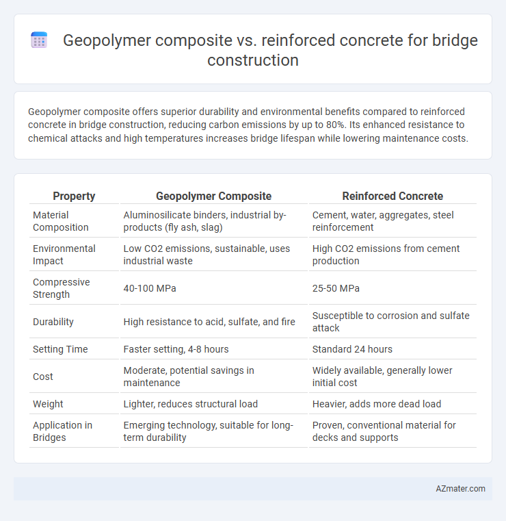 Geopolymer composite vs. reinforced concrete for bridge construction - What is The Difference?