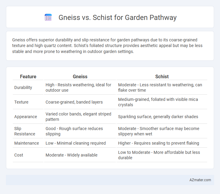 Gneiss vs. Schist for Garden Pathway - What is The Difference?