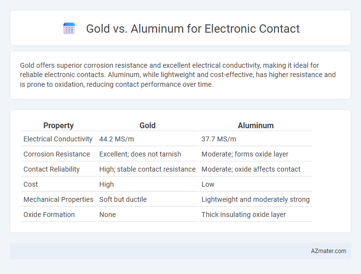 Gold vs. Aluminum for Electronic Contact - What is The Difference?
