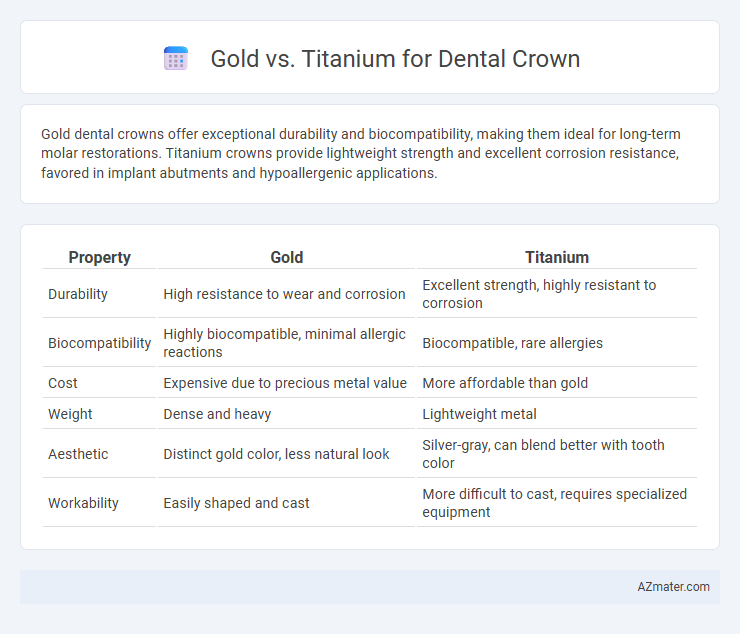 Gold vs. Titanium for Dental Crown - What is The Difference?