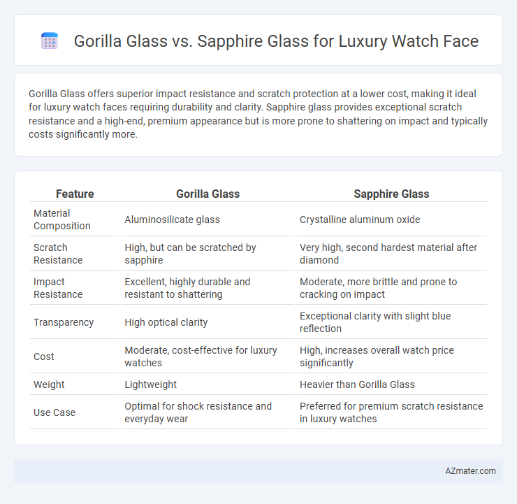 Gorilla Glass vs. Sapphire Glass for Luxury Watch Face - What is The Difference?