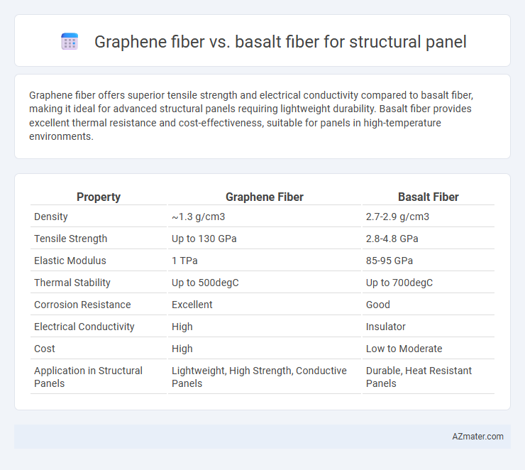 Graphene fiber vs. basalt fiber for structural panel - What is The Difference?