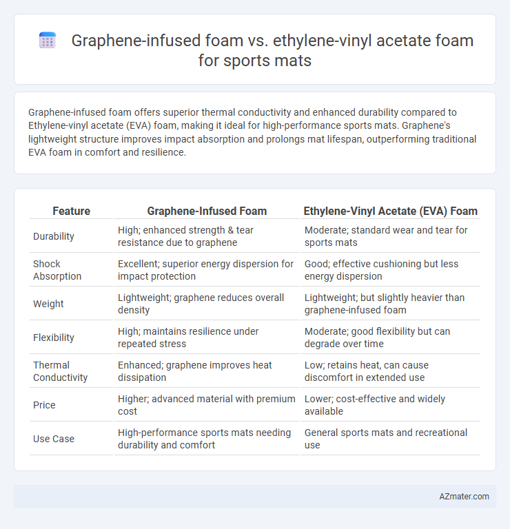 Graphene-infused foam vs. ethylene-vinyl acetate foam for sports mats - What is The Difference?