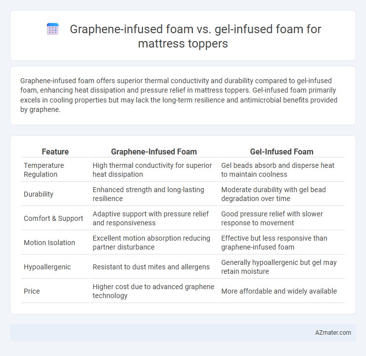 Graphene-infused foam vs. gel-infused foam for mattress toppers - What is The Difference?