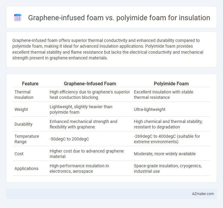 Graphene-infused foam vs. polyimide foam for insulation - What is The Difference?