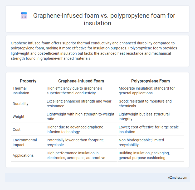 Graphene-infused foam vs. polypropylene foam for insulation - What is The Difference?