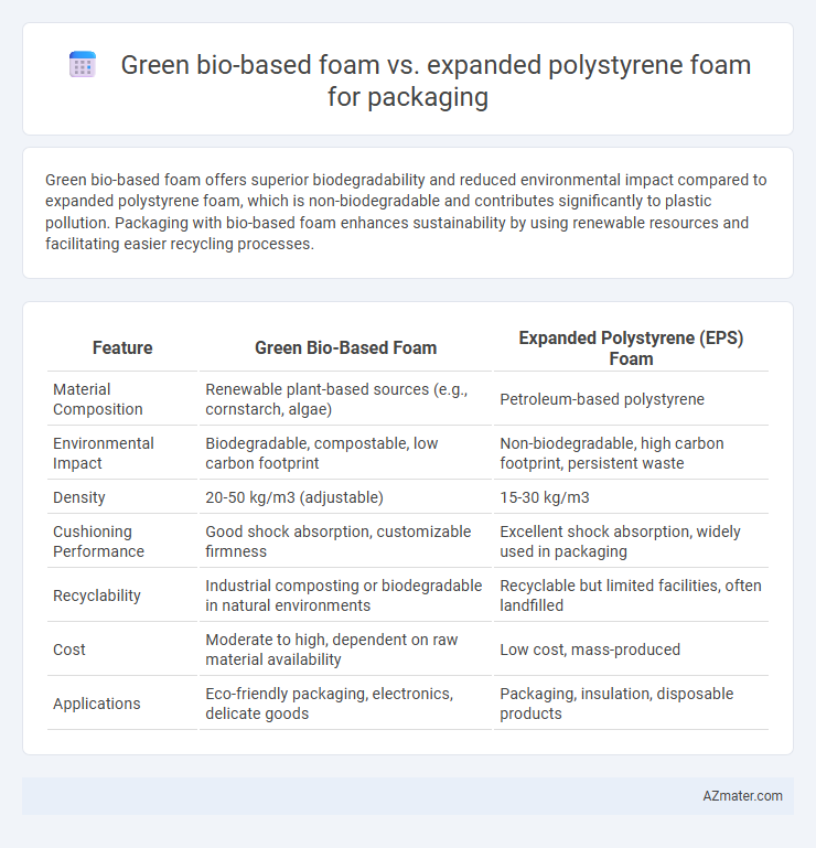 Green bio-based foam vs. expanded polystyrene foam for packaging - What is The Difference?