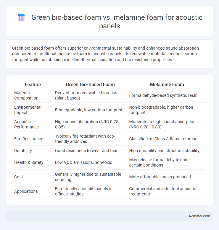 Green bio-based foam vs. melamine foam for acoustic panels - What is The Difference?