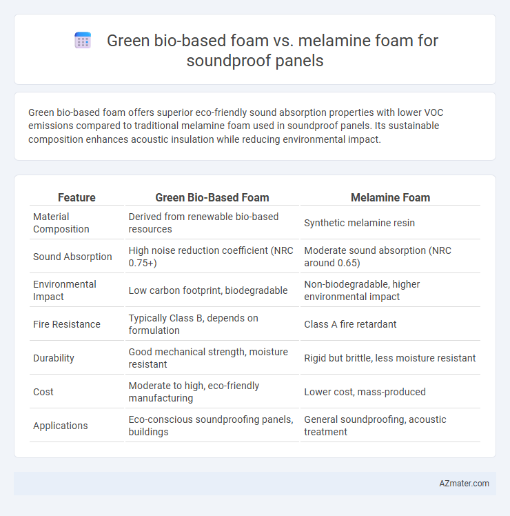 Green bio-based foam vs. melamine foam for soundproof panels - What is The Difference?