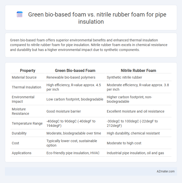 Green bio-based foam vs. nitrile rubber foam for pipe insulation - What is The Difference?