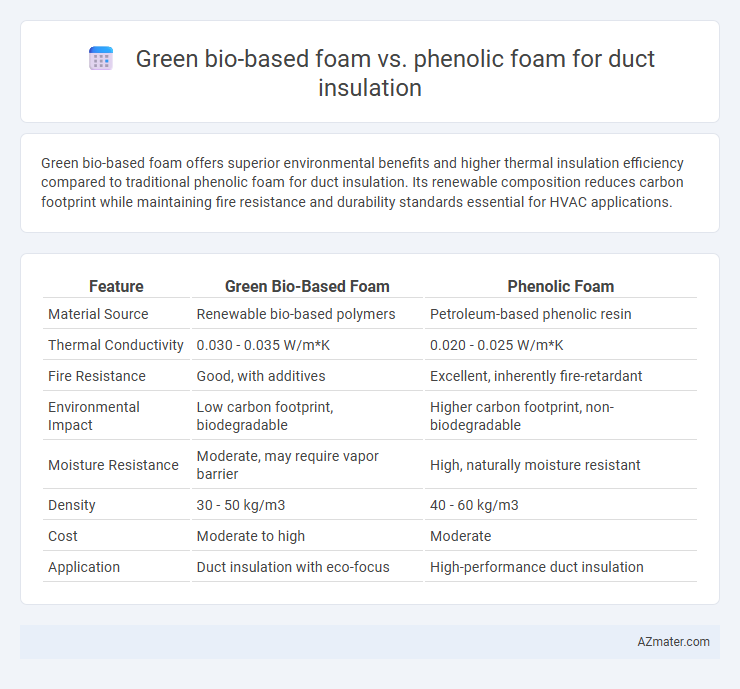 Green bio-based foam vs. phenolic foam for duct insulation - What is The Difference?
